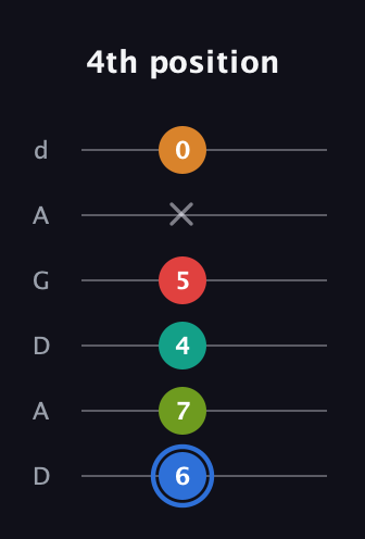 G♯ Augmented 7th Flat 5th guitar tab — 4th position (6 7 4 5 x 0) in DADGAD Tuning (DADGAD)