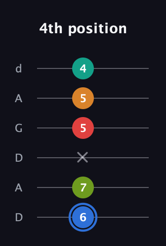 G♯ Augmented 7th Flat 5th guitar tab — 4th position (6 7 x 5 5 4) in DADGAD Tuning (DADGAD)