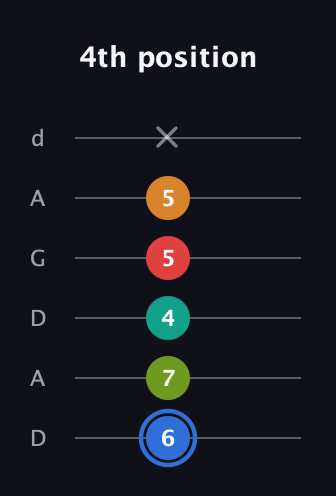G♯ Augmented 7th Flat 5th guitar tab — 4th position (6 7 4 5 5 x) in DADGAD Tuning (DADGAD)