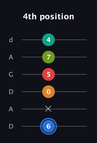 G♯ Augmented 7th Flat 5th guitar tab — 4th position (6 x 0 5 7 4) in DADGAD Tuning (DADGAD)