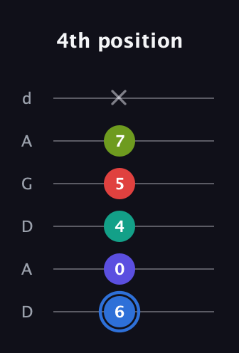 G♯ Augmented 7th Flat 9th guitar tab — 4th position (6 0 4 5 7 x) in DADGAD Tuning (DADGAD)