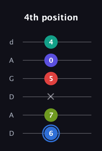 G♯ Augmented 7th Flat 9th guitar tab — 4th position (6 7 x 5 0 4) in DADGAD Tuning (DADGAD)