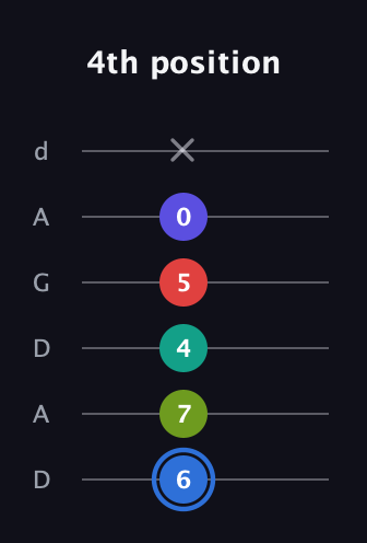 G♯ Augmented 7th Flat 9th guitar tab — 4th position (6 7 4 5 0 x) in DADGAD Tuning (DADGAD)