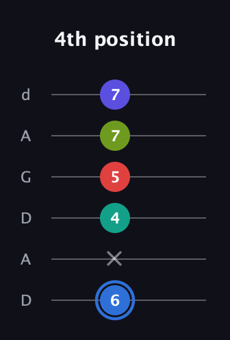 G♯ Augmented 7th Flat 9th guitar tab — 4th position (6 x 4 5 7 7) in DADGAD Tuning (DADGAD)