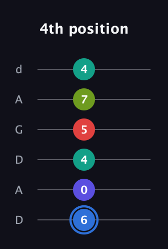 G♯ Augmented 7th Flat 9th guitar tab — 4th position (6 0 4 5 7 4) in DADGAD Tuning (DADGAD)