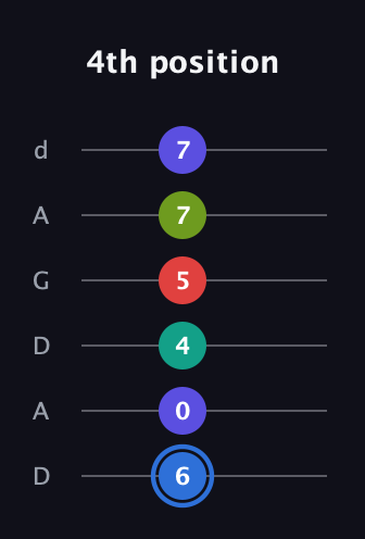 G♯ Augmented 7th Flat 9th guitar tab — 4th position (6 0 4 5 7 7) in DADGAD Tuning (DADGAD)