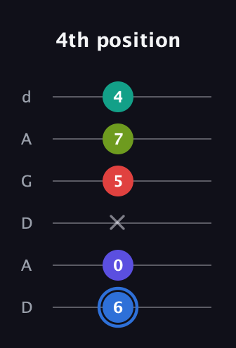 G♯ Augmented 7th Flat 9th guitar tab — 4th position (6 0 x 5 7 4) in DADGAD Tuning (DADGAD)