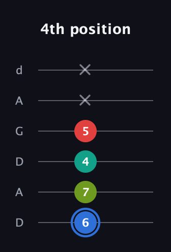 G♯ Augmented 7th Sharp 13th guitar tab — 4th position (6 7 4 5 x x) in DADGAD Tuning (DADGAD)