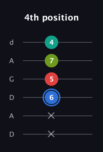 G♯ Augmented 7th Sharp 13th guitar tab — 4th position (x x 6 5 7 4) in DADGAD Tuning (DADGAD)