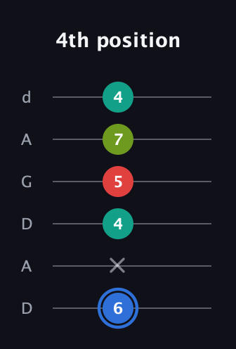 G♯ Augmented 7th Sharp 13th guitar tab — 4th position (6 x 4 5 7 4) in DADGAD Tuning (DADGAD)