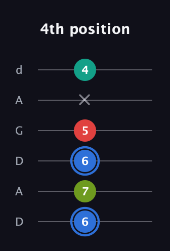 G♯ Augmented 7th Sharp 13th guitar tab — 4th position (6 7 6 5 x 4) in DADGAD Tuning (DADGAD)