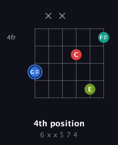 G♯ Augmented 7th Sharp 13th guitar chord — 4th position (6 x x 5 7 4) fretboard diagram in DADGAD Tuning (DADGAD)