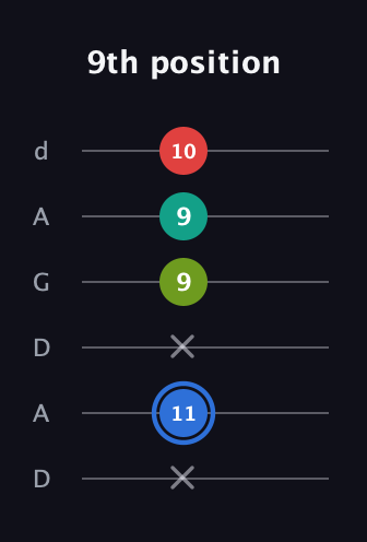 G♯ Augmented 7th Sharp 13th guitar tab — 9th position (x 11 x 9 9 10) in DADGAD Tuning (DADGAD)