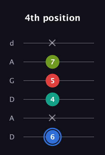G♯ Augmented 7th guitar tab — 4th position (6 x 4 5 7 x) in DADGAD Tuning (DADGAD)