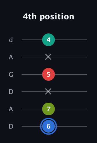 G♯ Augmented 7th guitar tab — 4th position (6 7 x 5 x 4) in DADGAD Tuning (DADGAD)