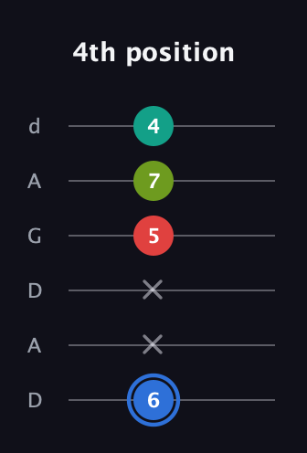 G♯ Augmented 7th guitar tab — 4th position (6 x x 5 7 4) in DADGAD Tuning (DADGAD)