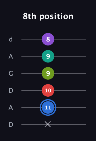 G♯ Augmented 9th Flat 13th guitar tab — 8th position (x 11 10 9 9 8) in DADGAD Tuning (DADGAD)