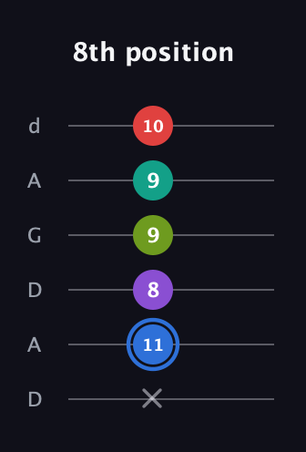 G♯ Augmented 9th guitar tab — 8th position (x 11 8 9 9 10) in DADGAD Tuning (DADGAD)