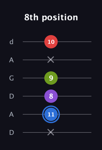 G♯ Augmented Added 2nd guitar tab — 8th position (x 11 8 9 x 10) in DADGAD Tuning (DADGAD)