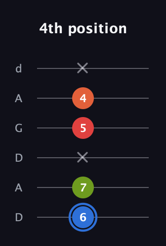 G♯ Augmented Added 4th guitar tab — 4th position (6 7 x 5 4 x) in DADGAD Tuning (DADGAD)