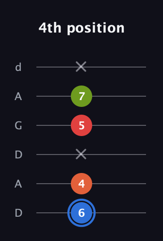 G♯ Augmented Added 4th guitar tab — 4th position (6 4 x 5 7 x) in DADGAD Tuning (DADGAD)