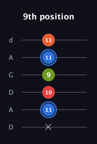 G♯ Augmented Added 4th guitar tab — 9th position (x 11 10 9 11 11) in DADGAD Tuning (DADGAD)