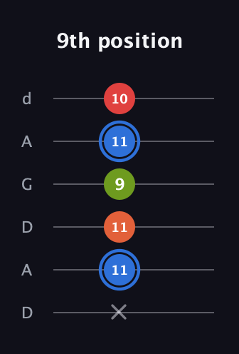 G♯ Augmented Added 4th guitar tab — 9th position (x 11 11 9 11 10) in DADGAD Tuning (DADGAD)