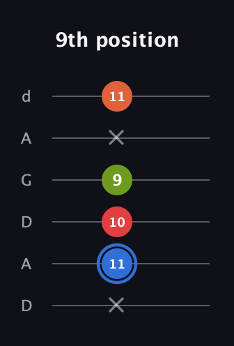 G♯ Augmented Added 4th guitar tab — 9th position (x 11 10 9 x 11) in DADGAD Tuning (DADGAD)