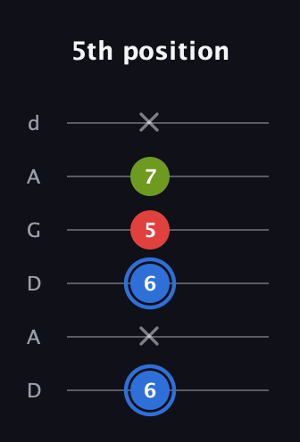 G♯ Augmented Flat 13th guitar tab — 5th position (6 x 6 5 7 x) in DADGAD Tuning (DADGAD)