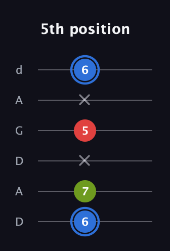 G♯ Augmented Flat 13th guitar tab — 5th position (6 7 x 5 x 6) in DADGAD Tuning (DADGAD)