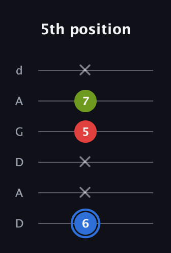G♯ Augmented Flat 13th guitar tab — 5th position (6 x x 5 7 x) in DADGAD Tuning (DADGAD)