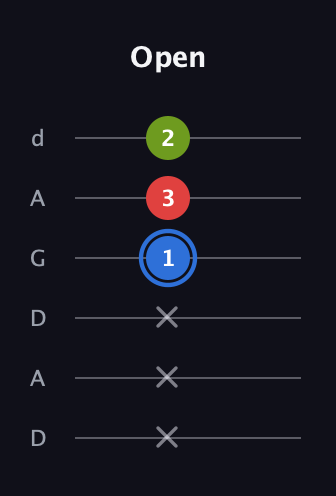 G♯ Augmented Flat 13th guitar tab — Open (x x x 1 3 2) in DADGAD Tuning (DADGAD)