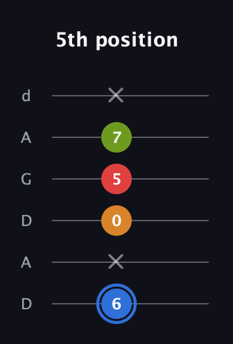 G♯ Augmented Flat 5th guitar tab — 5th position (6 x 0 5 7 x) in DADGAD Tuning (DADGAD)