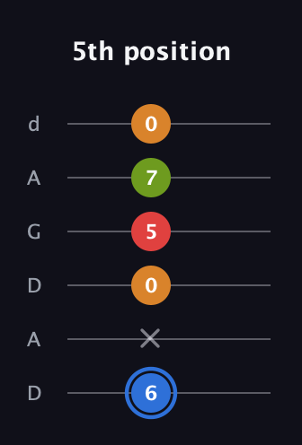G♯ Augmented Flat 5th guitar tab — 5th position (6 x 0 5 7 0) in DADGAD Tuning (DADGAD)