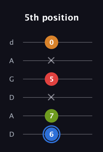 G♯ Augmented Flat 5th guitar tab — 5th position (6 7 x 5 x 0) in DADGAD Tuning (DADGAD)