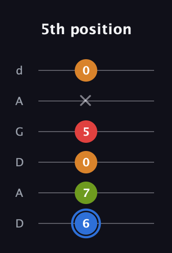 G♯ Augmented Flat 5th guitar tab — 5th position (6 7 0 5 x 0) in DADGAD Tuning (DADGAD)