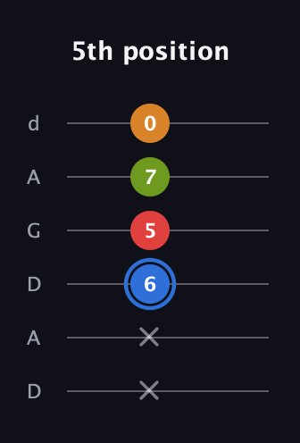 G♯ Augmented Flat 5th guitar tab — 5th position (x x 6 5 7 0) in DADGAD Tuning (DADGAD)