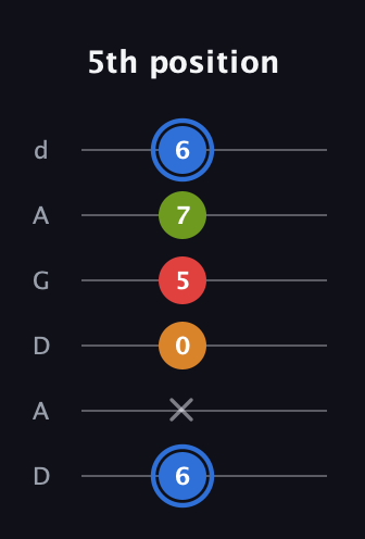 G♯ Augmented Flat 5th guitar tab — 5th position (6 x 0 5 7 6) in DADGAD Tuning (DADGAD)