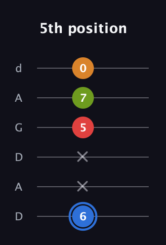 G♯ Augmented Flat 5th guitar tab — 5th position (6 x x 5 7 0) in DADGAD Tuning (DADGAD)