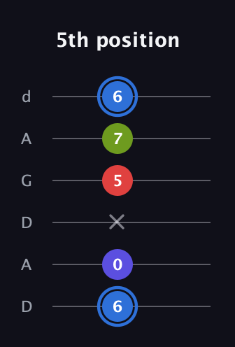 G♯ Augmented Flat 9th guitar tab — 5th position (6 0 x 5 7 6) in DADGAD Tuning (DADGAD)