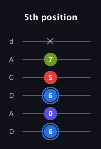 G♯ Augmented Flat 9th guitar tab — 5th position (6 0 6 5 7 x) in DADGAD Tuning (DADGAD)