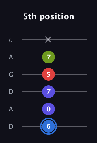 G♯ Augmented Flat 9th guitar tab — 5th position (6 0 7 5 7 x) in DADGAD Tuning (DADGAD)