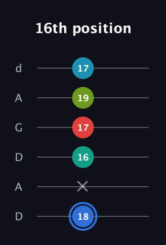G♯ Augmented-major 7th Sharp 13th guitar tab — 16th position (18 x 16 17 19 17) in DADGAD Tuning (DADGAD)