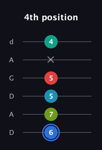 G♯ Augmented-major 7th Sharp 13th guitar tab — 4th position (6 7 5 5 x 4) in DADGAD Tuning (DADGAD)