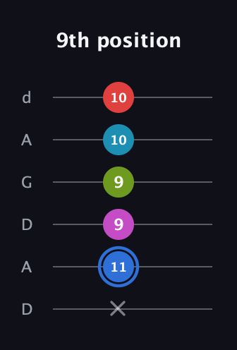 G♯ Augmented-major 7th Sharp 9th guitar tab — 9th position (x 11 9 9 10 10) in DADGAD Tuning (DADGAD)