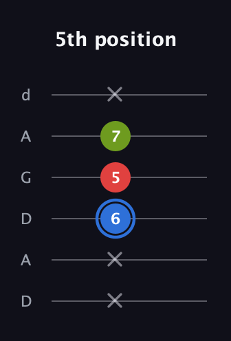 G♯ Augmented guitar tab — 5th position (x x 6 5 7 x) in DADGAD Tuning (DADGAD)