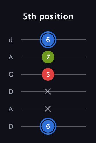 G♯ Augmented guitar tab — 5th position (6 x x 5 7 6) in DADGAD Tuning (DADGAD)