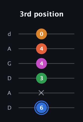 G♯ Diminished 11th Sharp 9th guitar tab — 3rd position (6 x 3 4 4 0) in DADGAD Tuning (DADGAD)