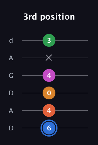 G♯ Diminished 11th Sharp 9th guitar tab — 3rd position (6 4 0 4 x 3) in DADGAD Tuning (DADGAD)