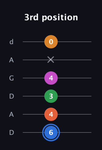 G♯ Diminished 11th Sharp 9th guitar tab — 3rd position (6 4 3 4 x 0) in DADGAD Tuning (DADGAD)